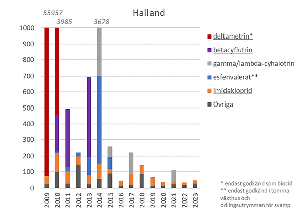 Toxicitetsindex Halland