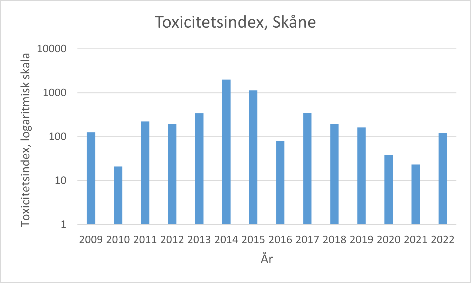 Toxicitetsindex, Skåne