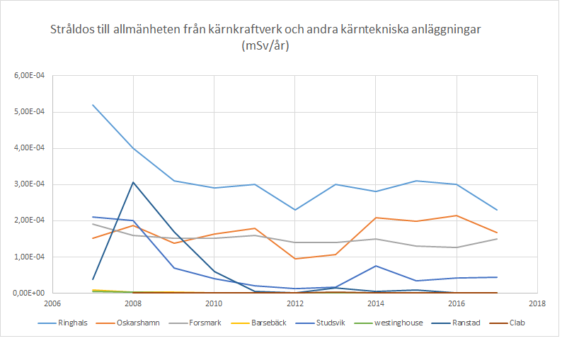 Stråldos till allmänheten (mSv/år)