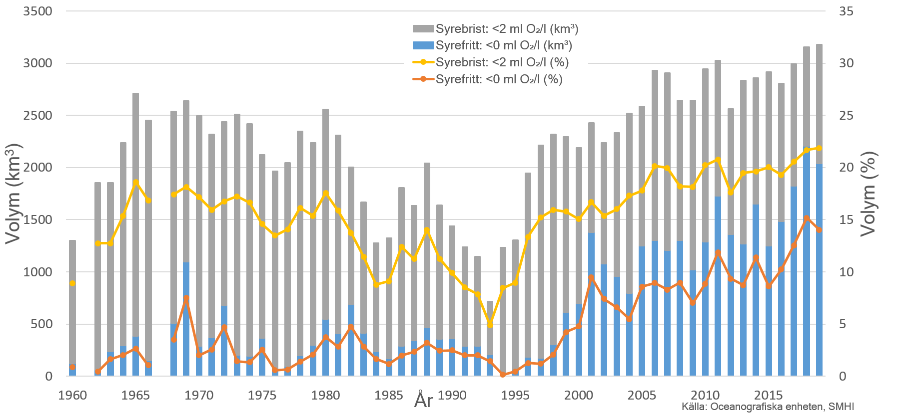 Volym av syrefattigt och syrefritt djupvatten