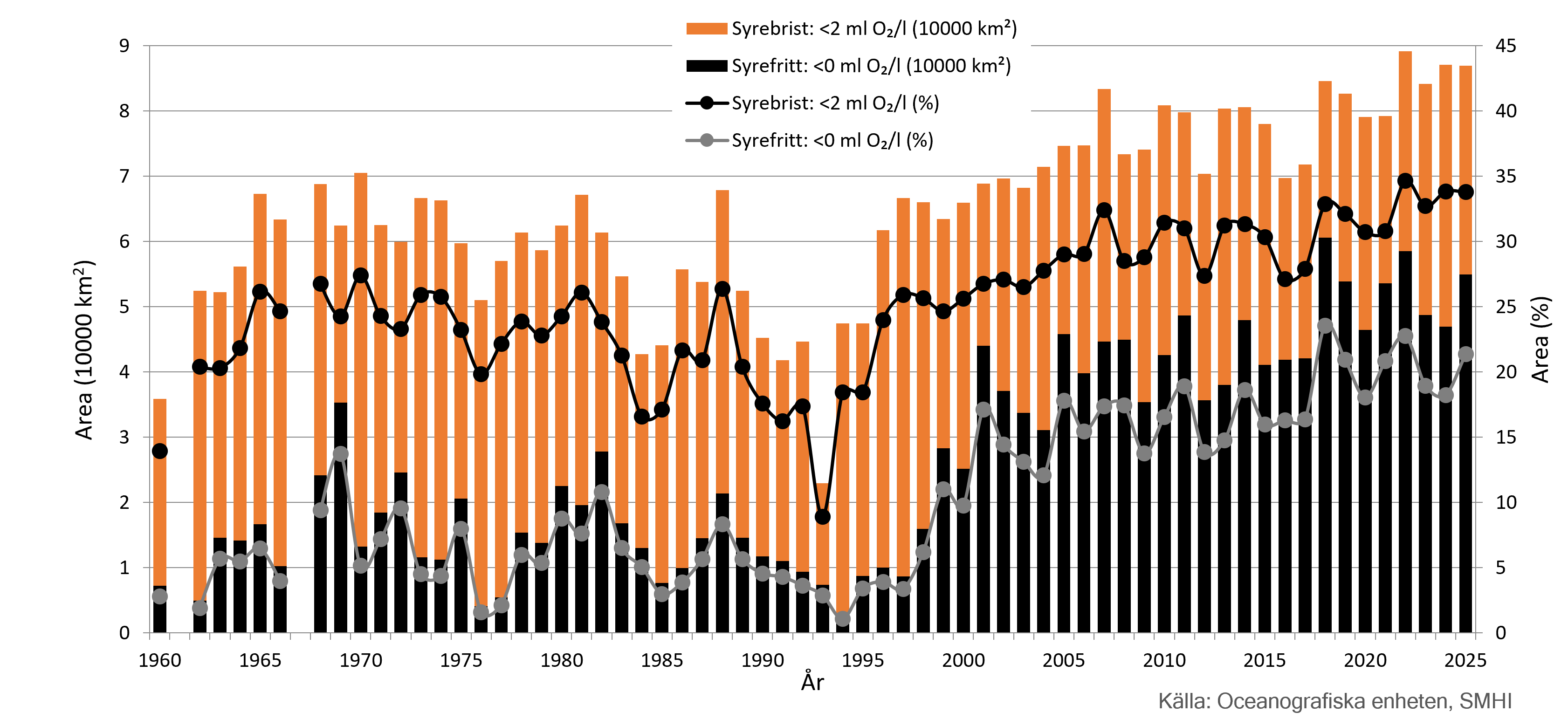 Utbredning av syrefattigt och syrefritt bottenvatten