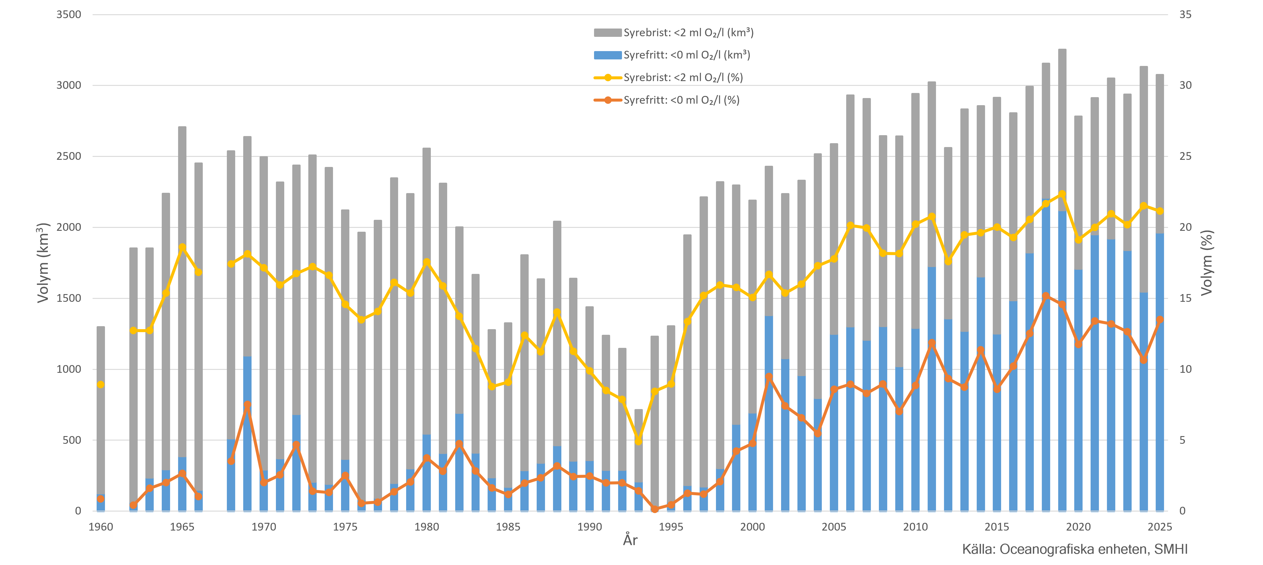 Volym av syrefattigt och syrefritt djupvatten