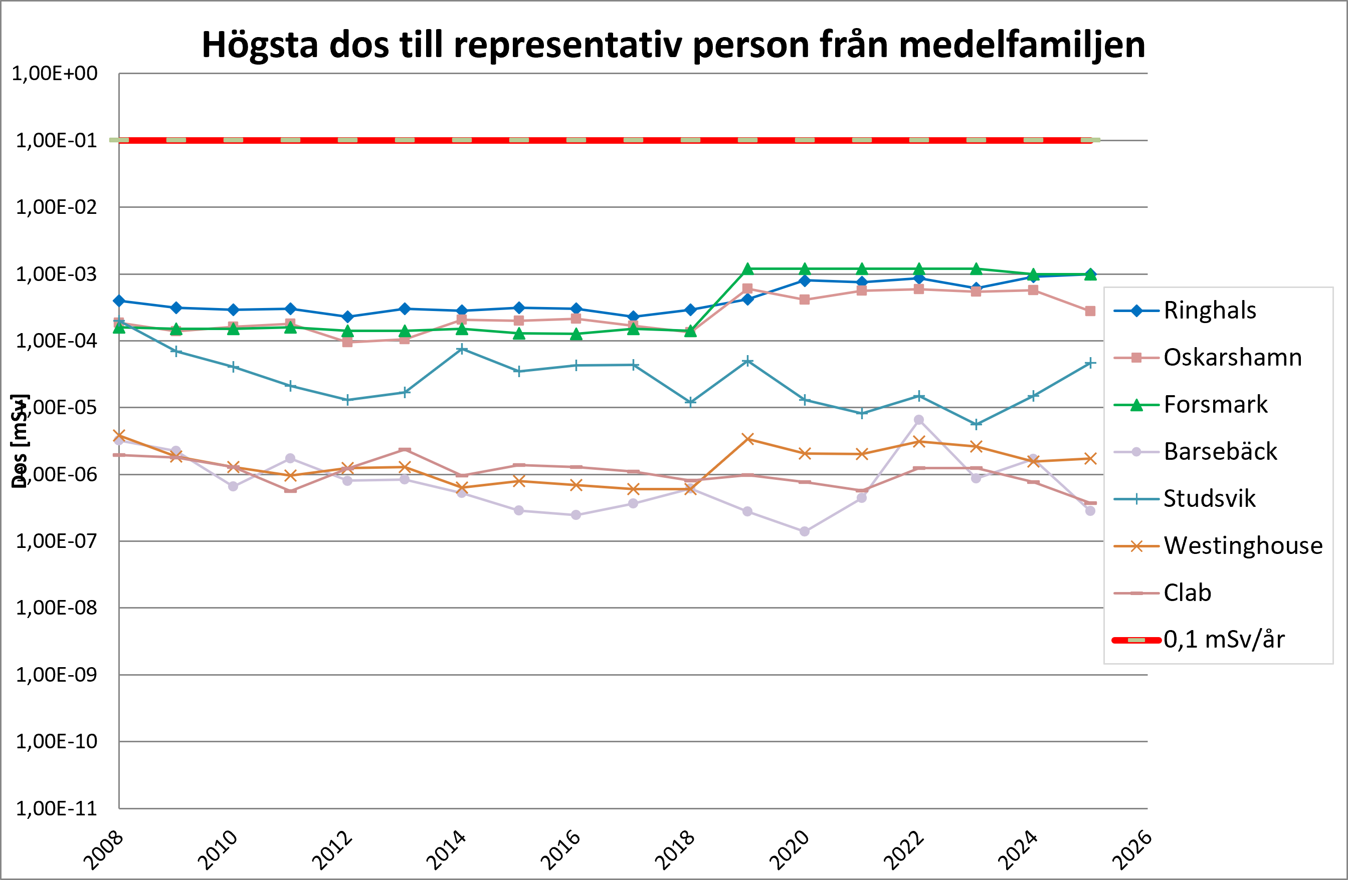 Stråldos till allmänheten (mSv/år)