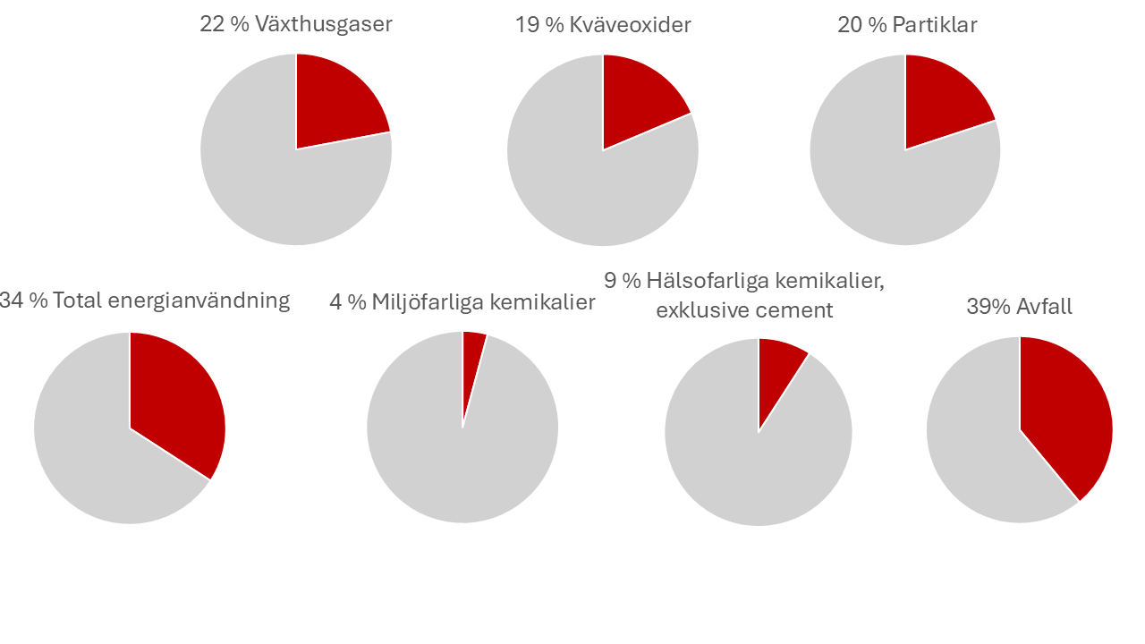 Andel utsläpp/användning Sverige 2022